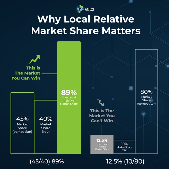 Why Local Relative Market Share Matters
